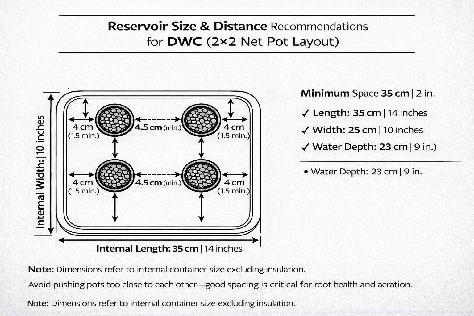 Deep Water Culture hydroponics reservoir size and net pot spacing diagram for a 4-plant DWC setup.