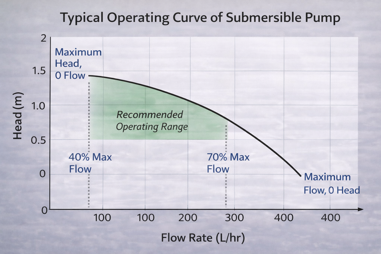 Typical operating curve of a submersible pump showing the relationship between flow rate and head, with the recommended operating range highlighted between 40 and 70 percent of maximum flow.
