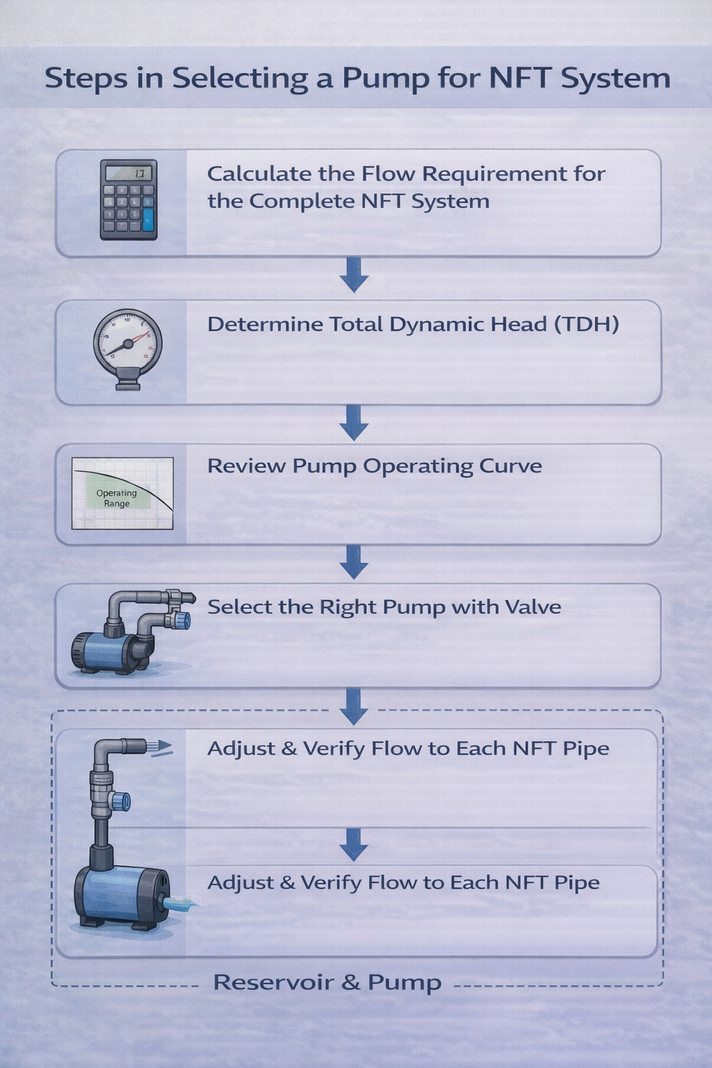 Step-by-step flowchart for selecting a hydroponic NFT pump.