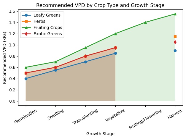 This image shows recommended PVD for different crops for different croping stages
